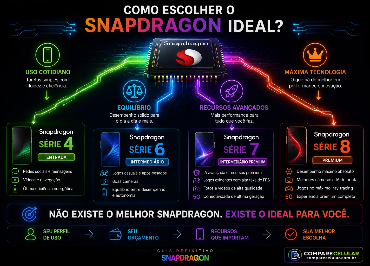 Como escolher o Snapdragon ideal?