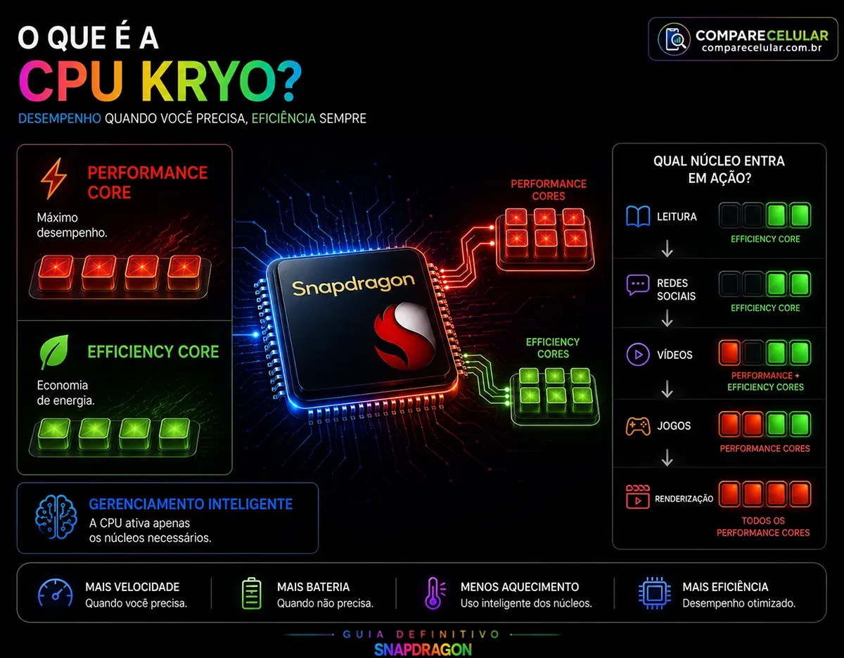 O que é uma CPU KRYO?