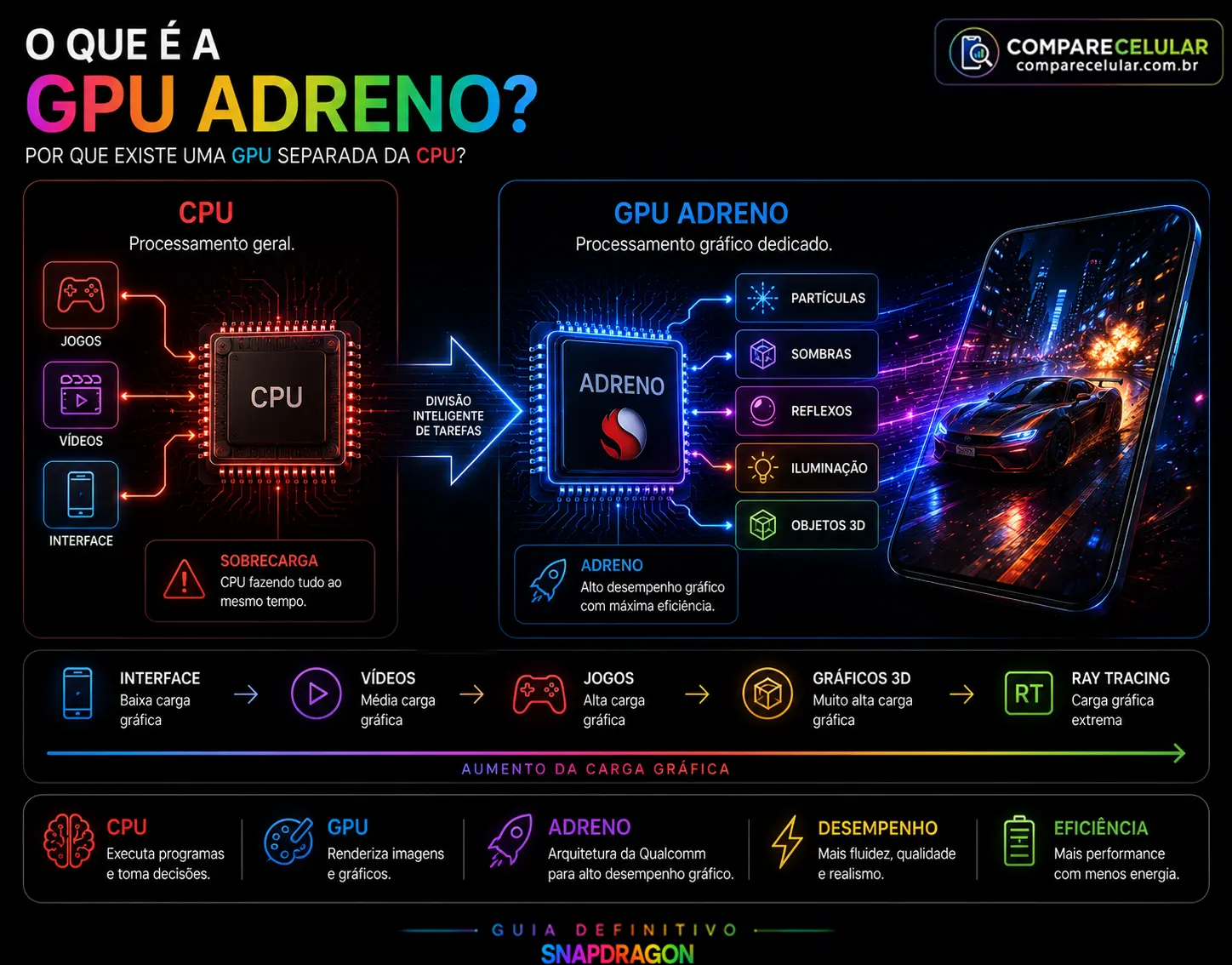 O que é uma GPU ADRENO?