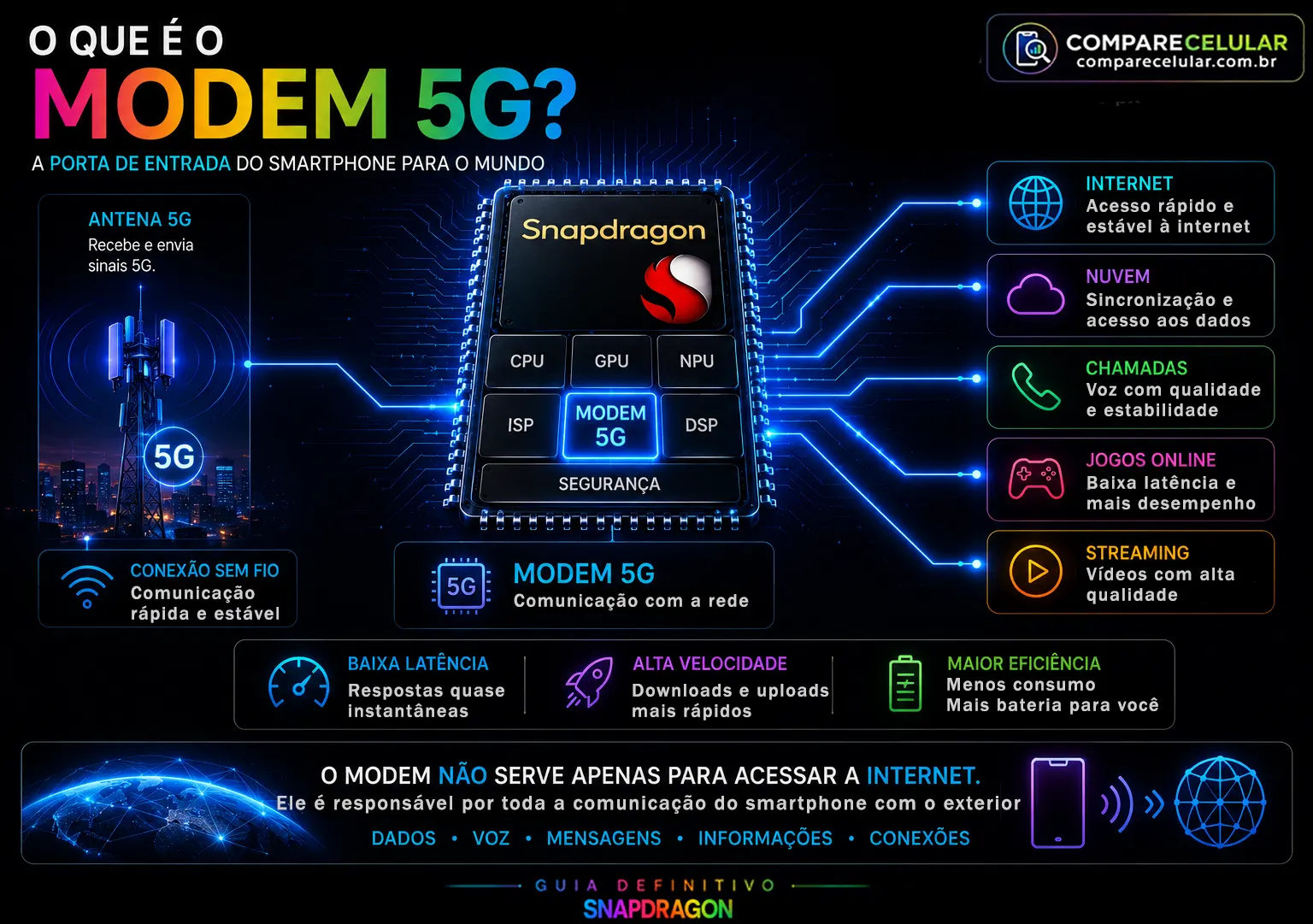 O que é um modem 5G?