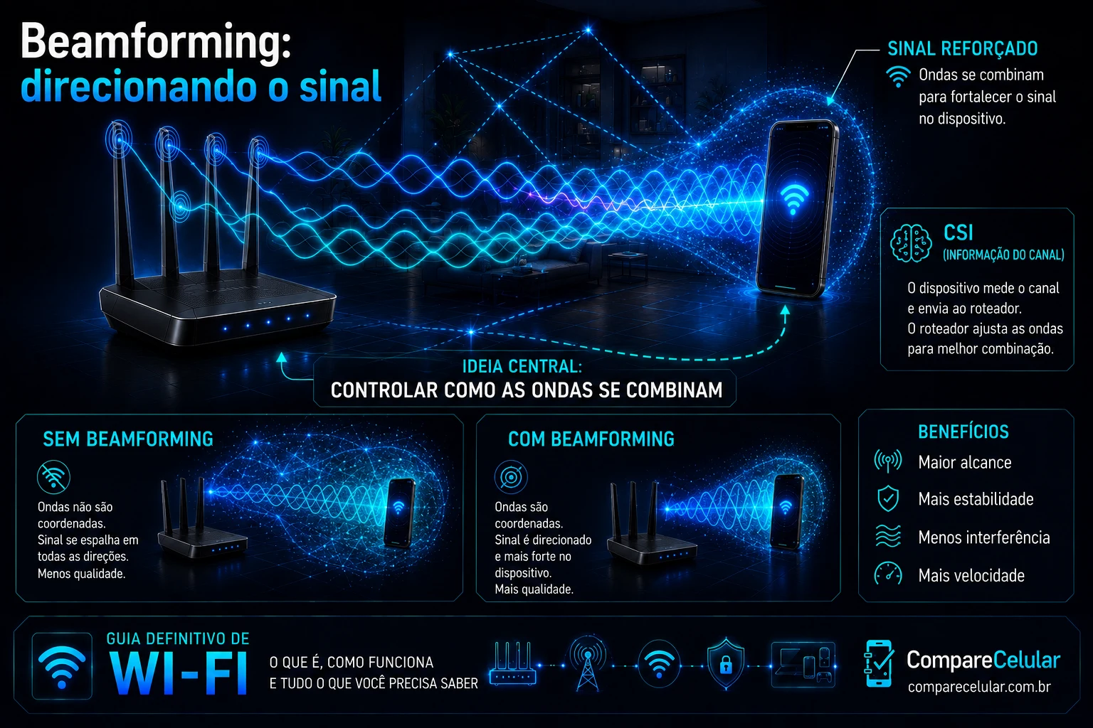 Beamforming: direcionando o sinal
