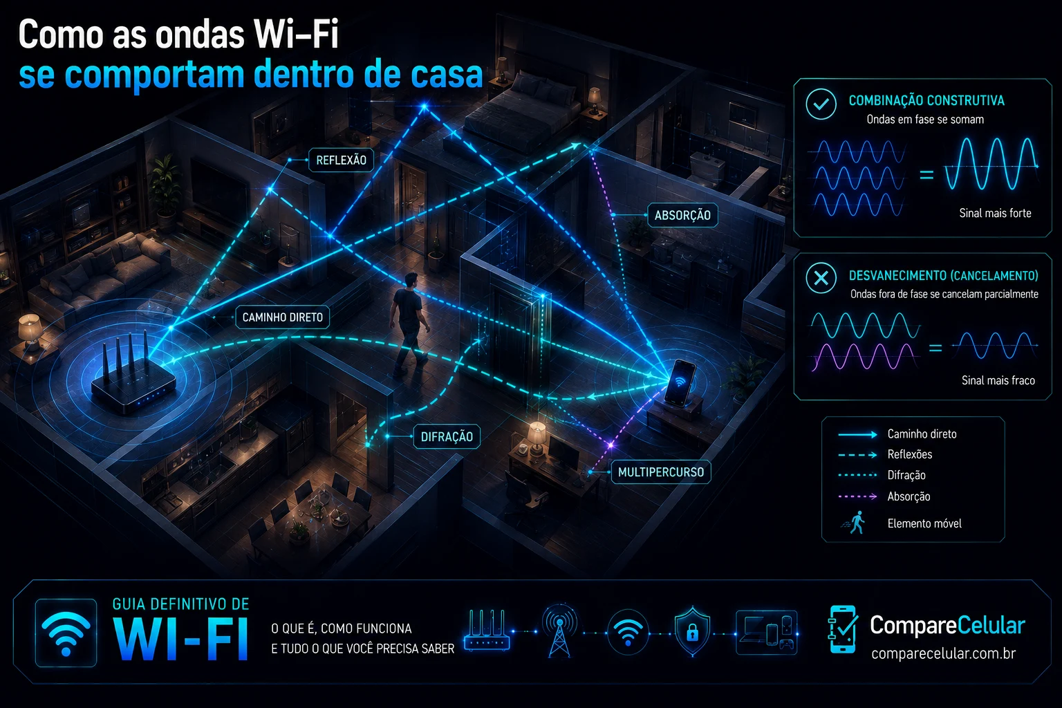 Como as ondas do Wi-Fi se comportam dentro de casa