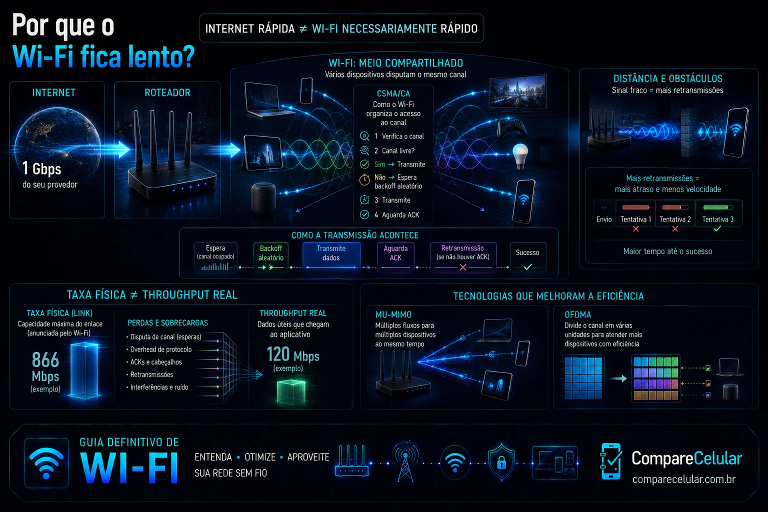 Por que o Wi-Fi fica lento?