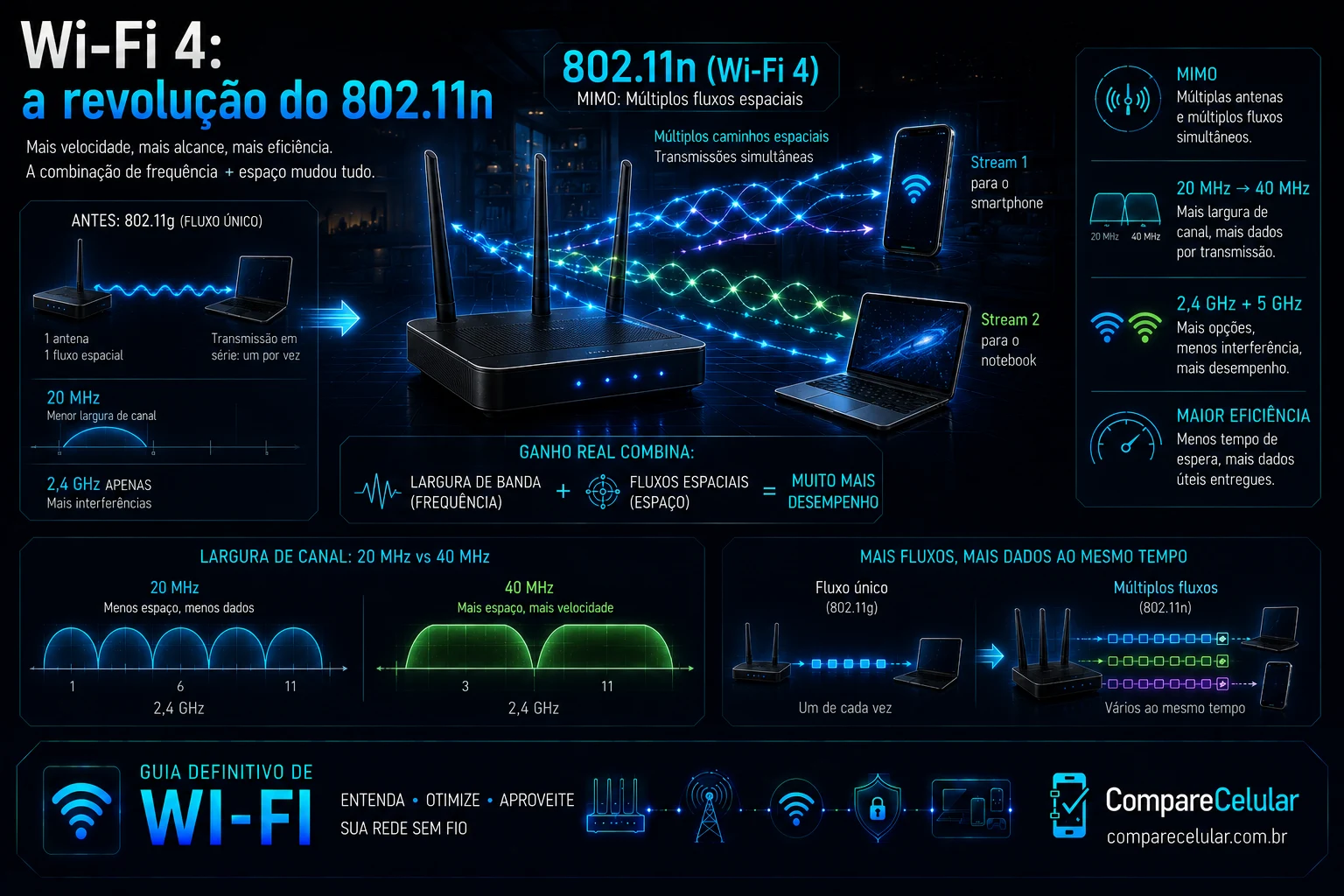 Wi-Fi 4: a revolução do 802.11n