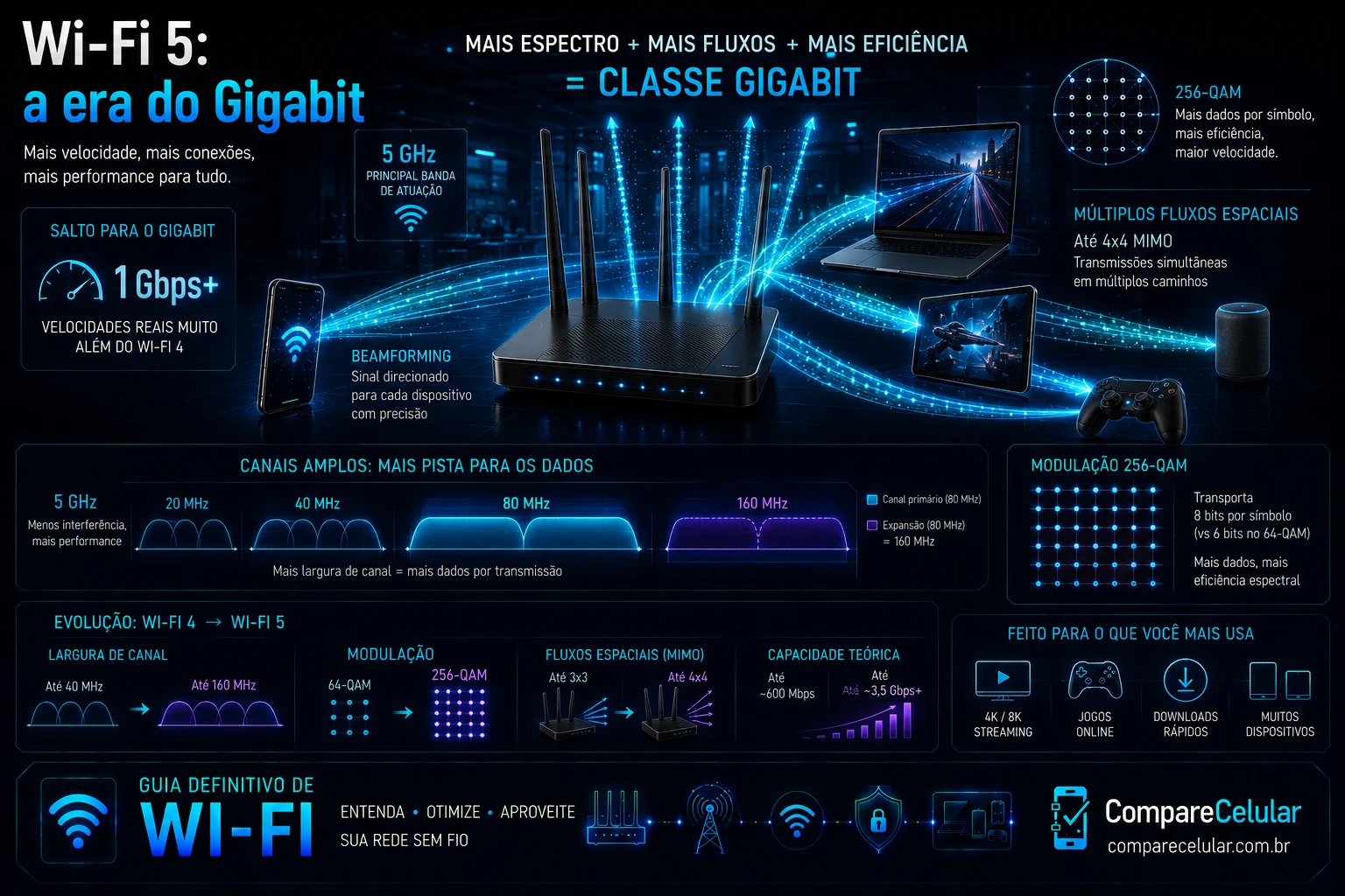 Wi-Fi 5: a era do Gigabit