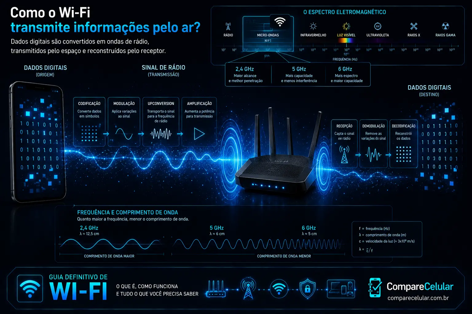 Como o Wi-Fi transmite dados pelo ar?