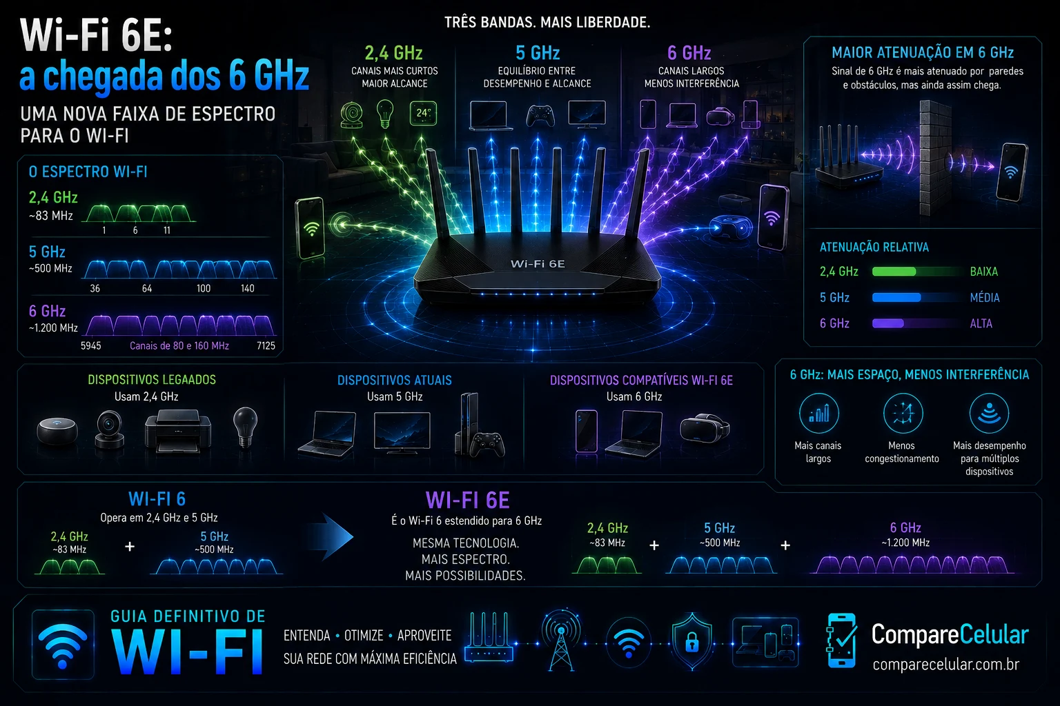 Wi-Fi 6E: a chegada dos 6Ghz