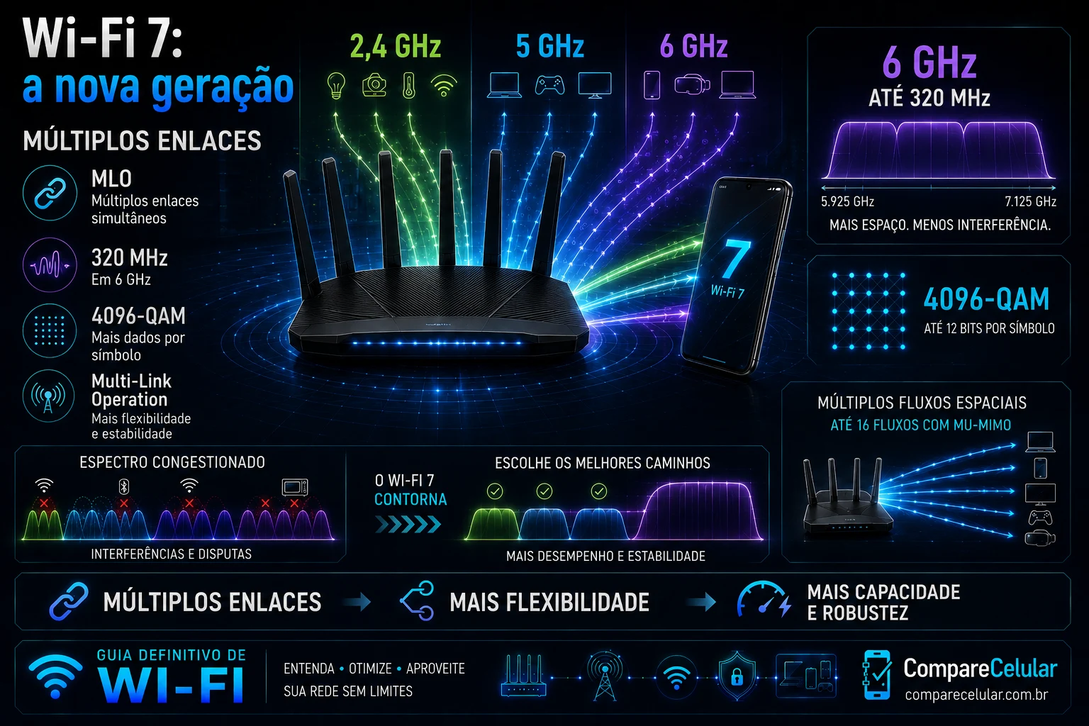 Wi-Fi 7: a nova geração