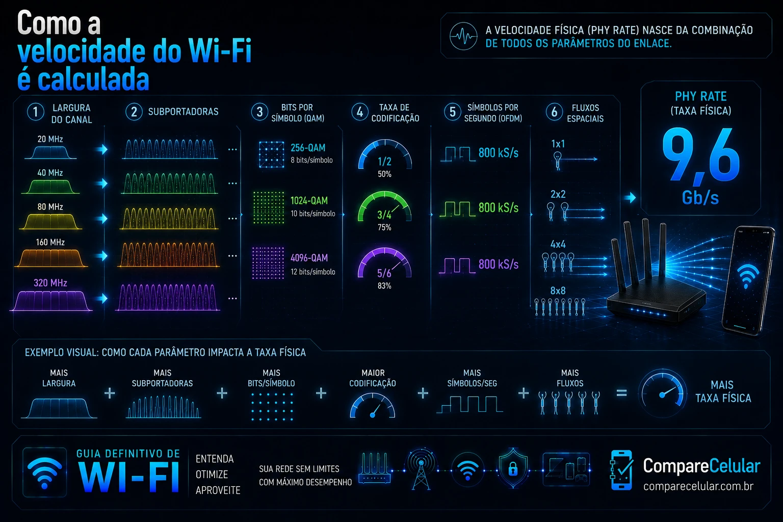 Como a velocidade do Wi-Fi é calculada