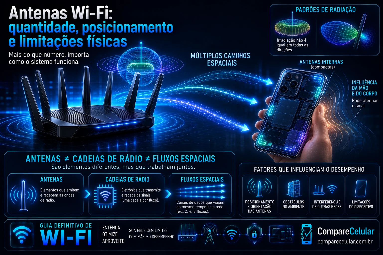 Antenas Wi-Fi: quantidade, posicionamento e limitações físicas