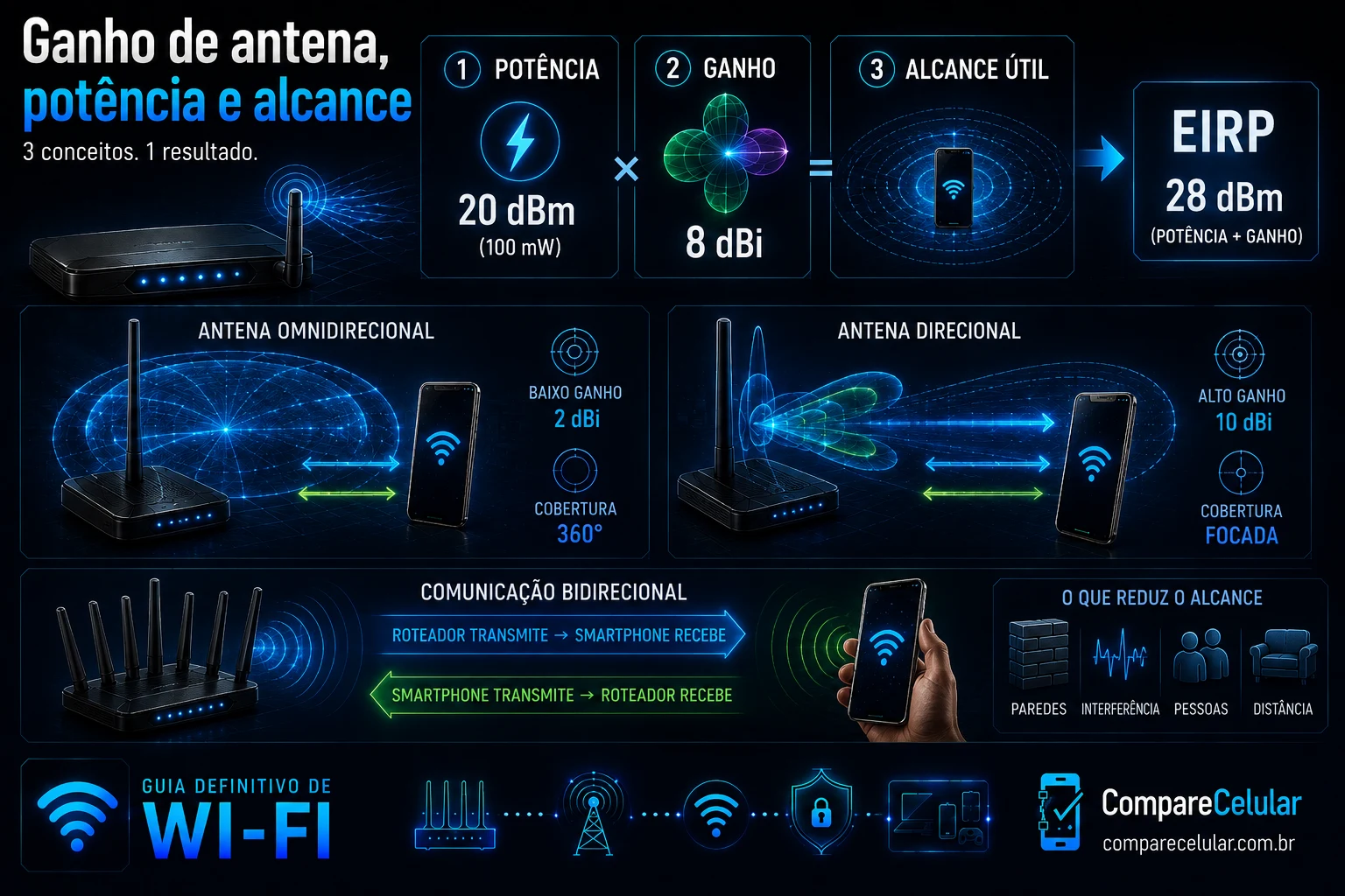 Ganho de antena, potência e alcance