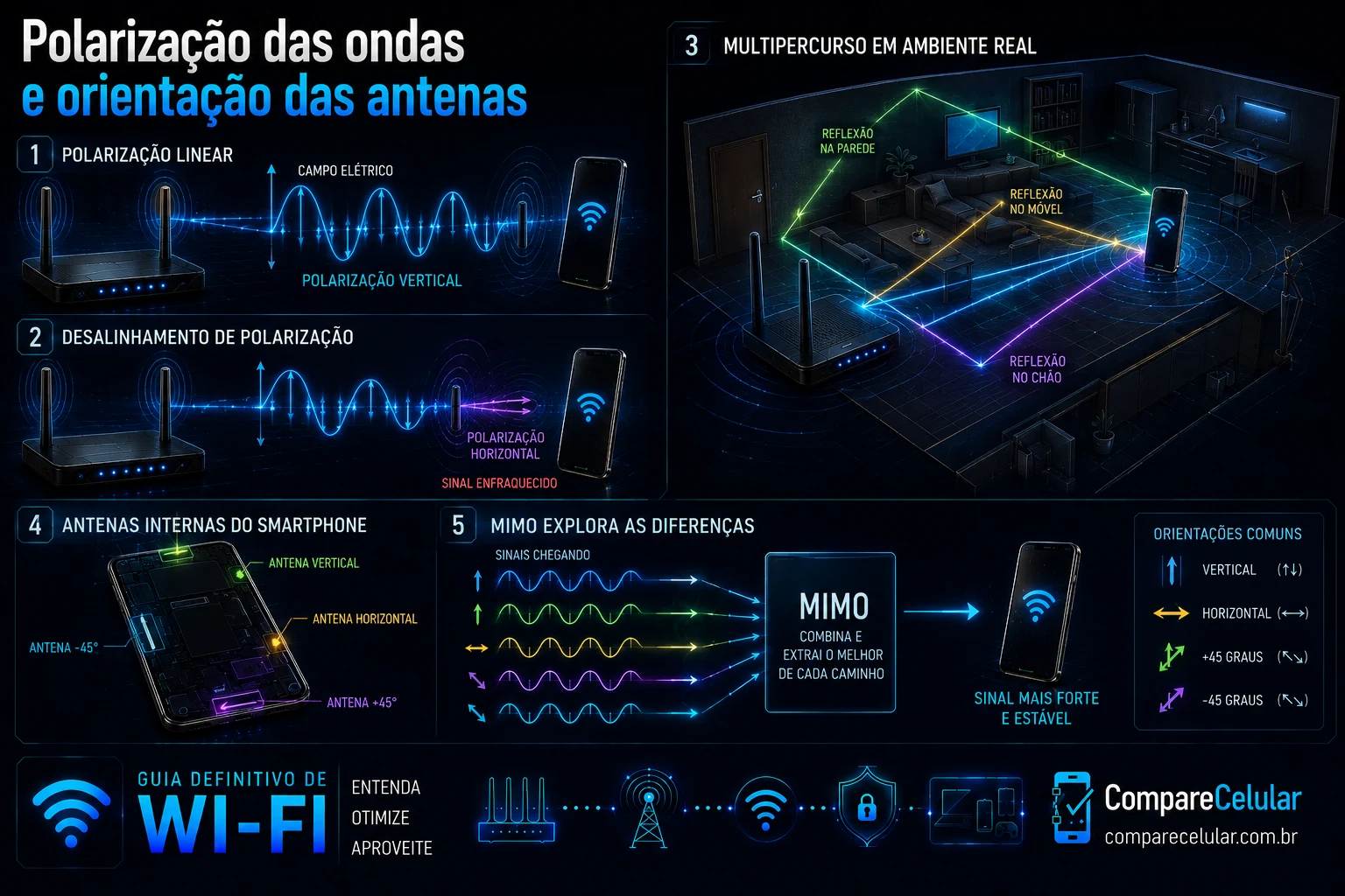 Polarização das ondas e orientação das antenas