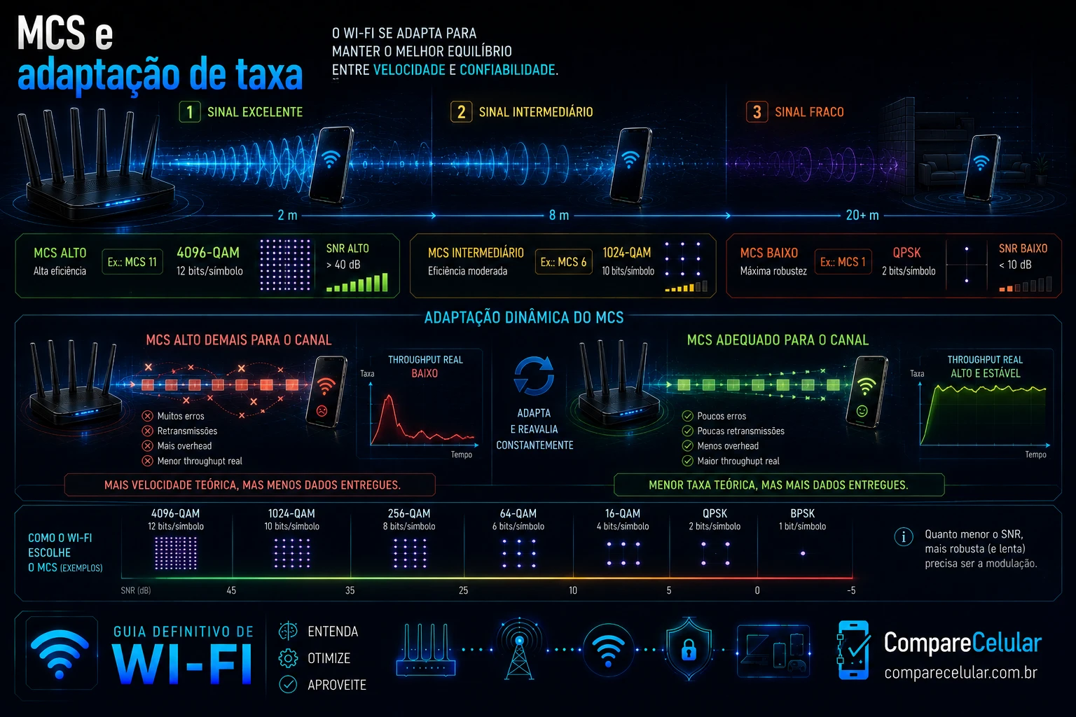 MCS e adaptação de taxa