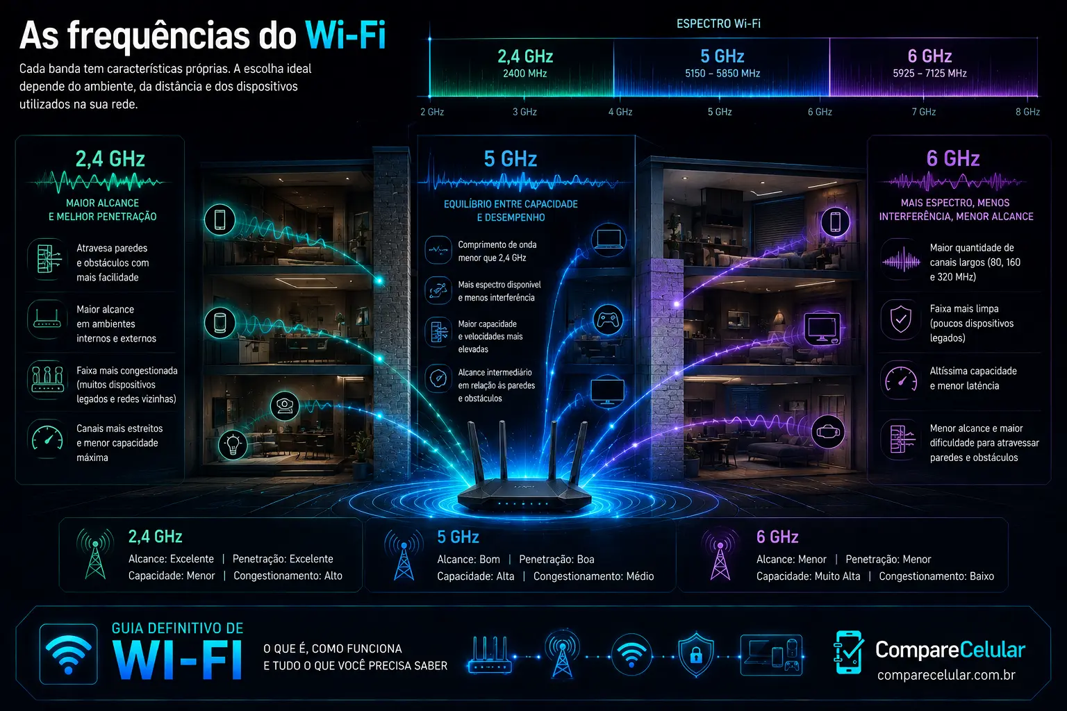As frequências do Wi-Fi