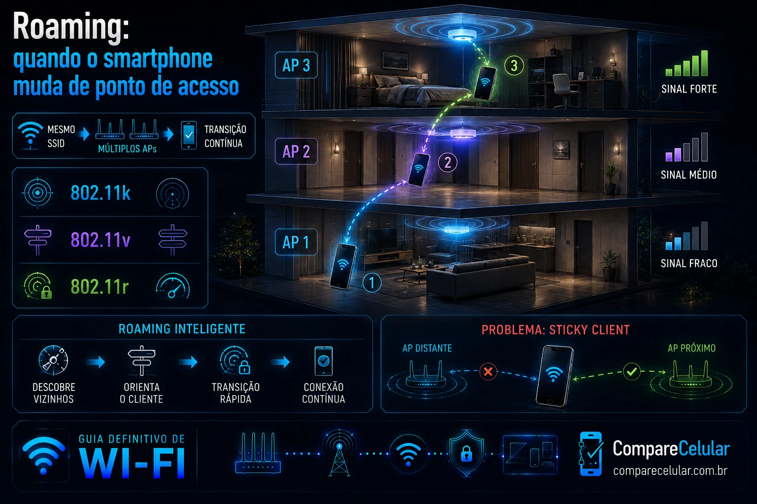 Roaming: quando o smartphone muda o ponto de acesso