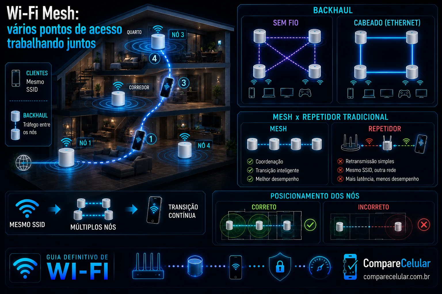 Wi-Fi Mesh: vários pontos de acesso trabalhando juntos