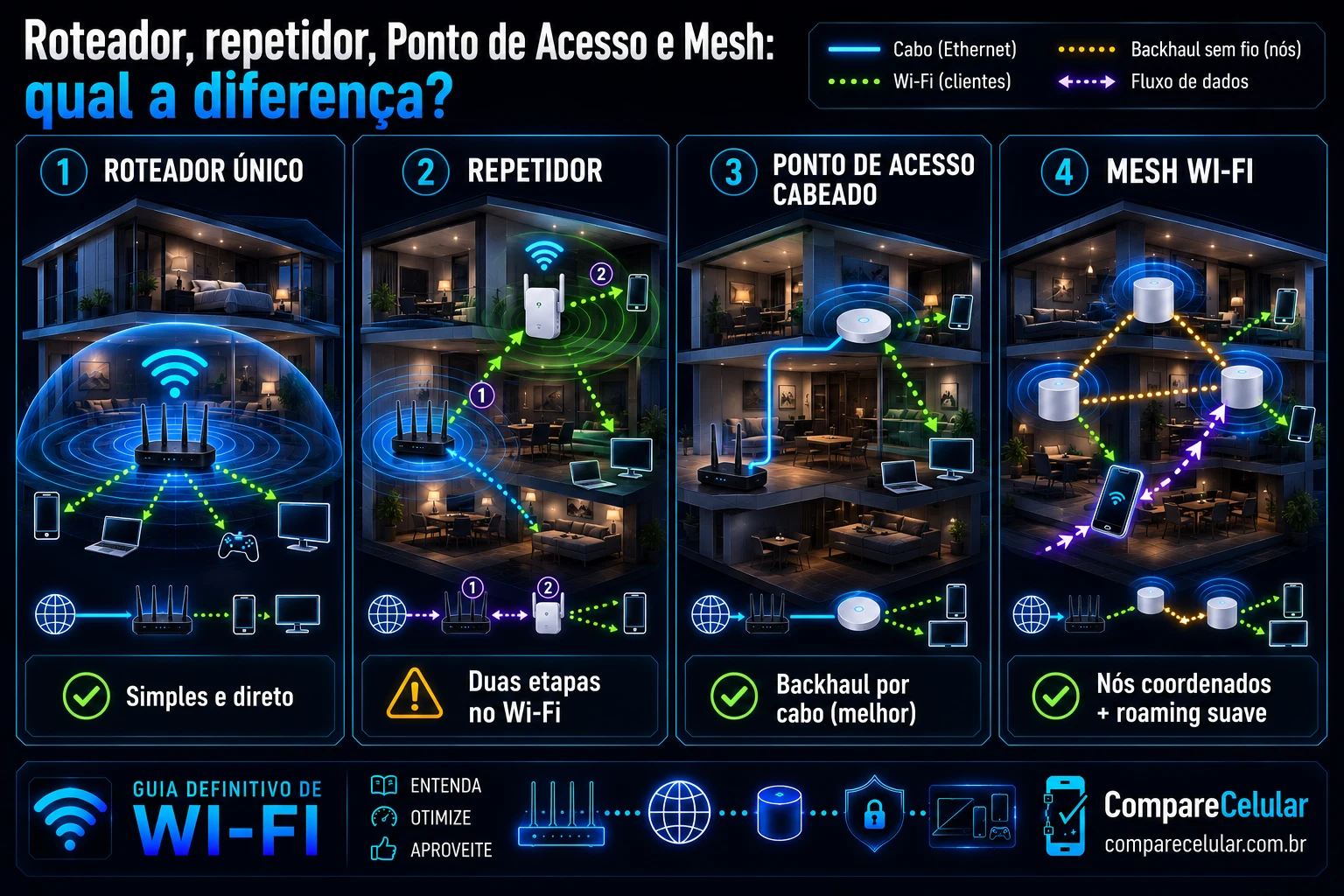 Roteador, repetidor, Ponto de Acesso e Mesh: qual a diferença?
