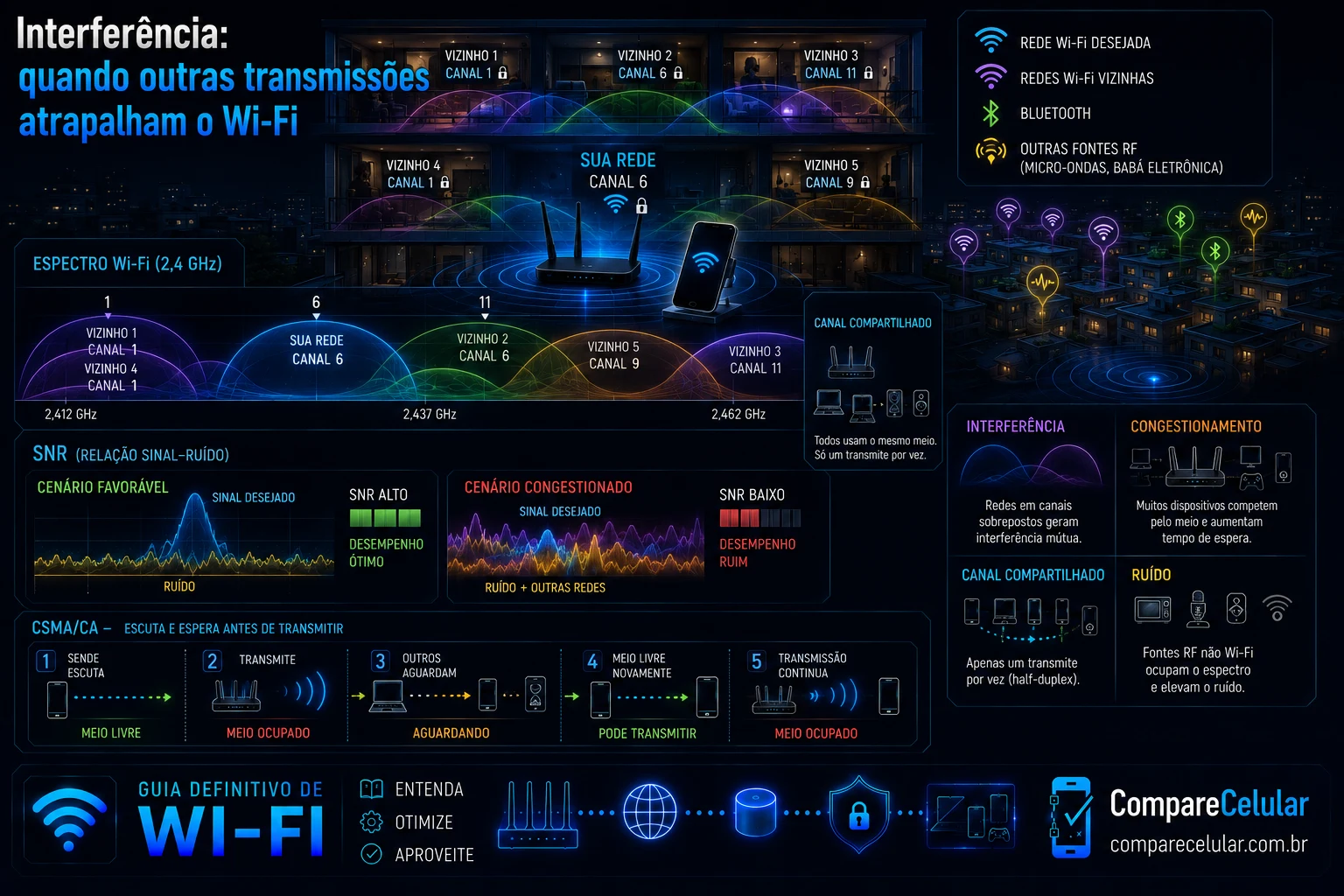 Inferência: quando outras transmissões atrapalham o Wi-Fi