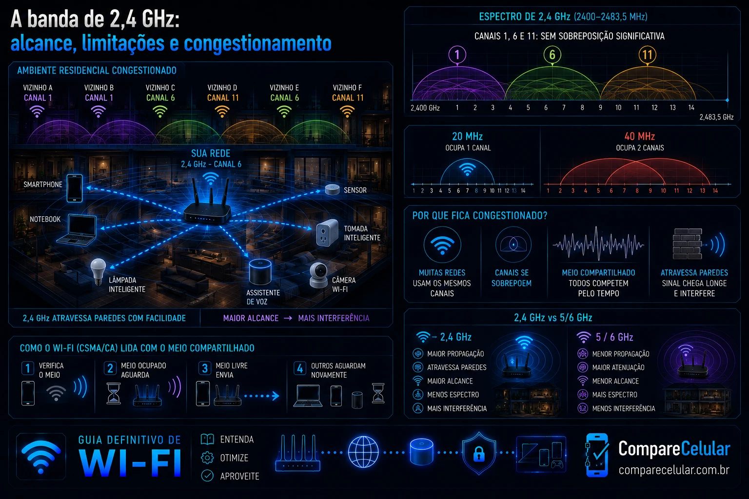 A banda de 2,4Ghz: alcance, limitações e congestionamento