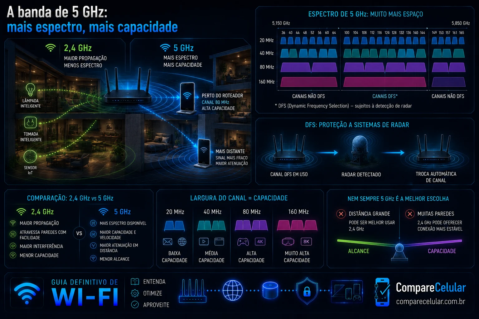 A banda de 5Ghz: mais espectro, mais capacidade