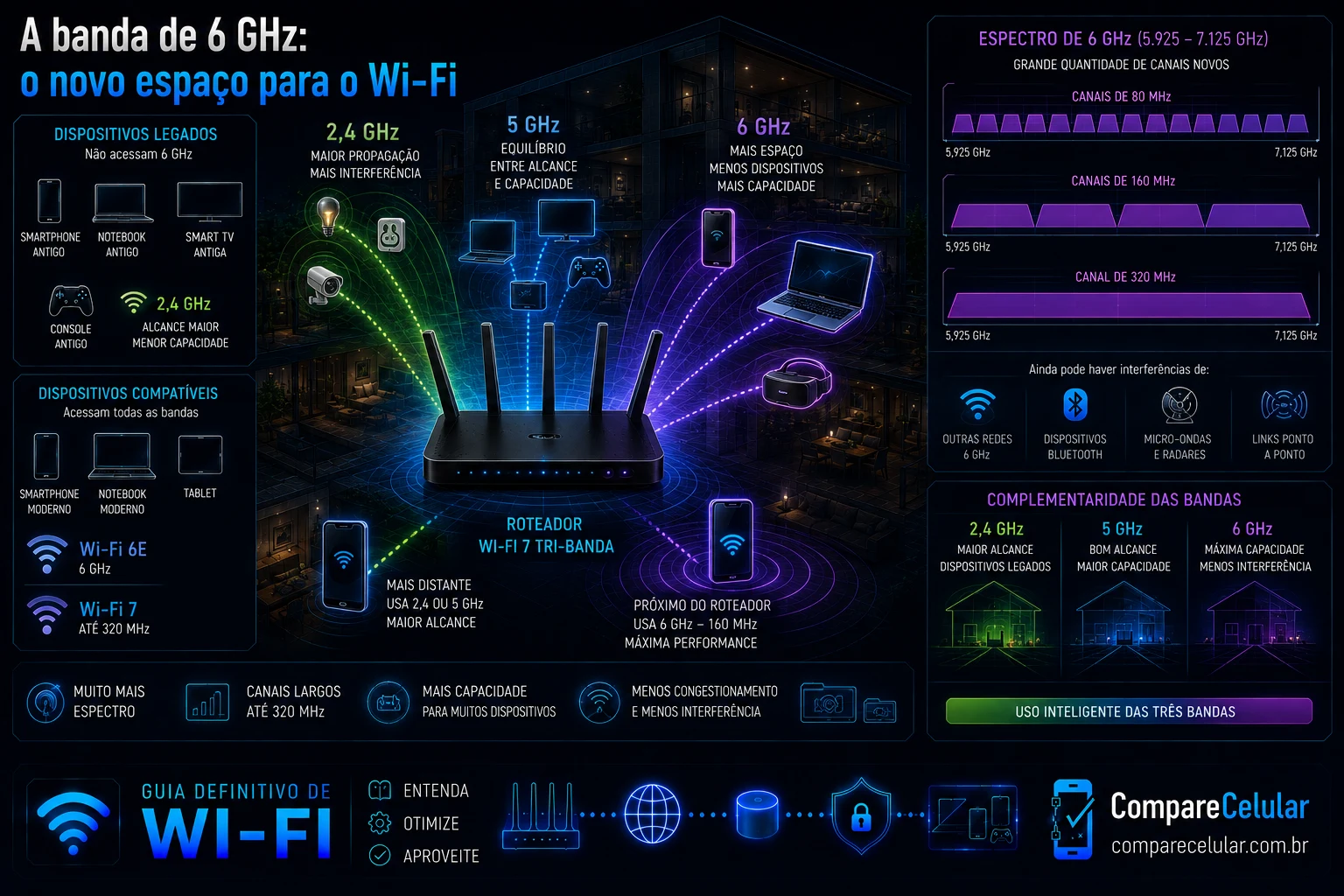 A banda de 6Ghz: o novo espaço para o Wi-Fi