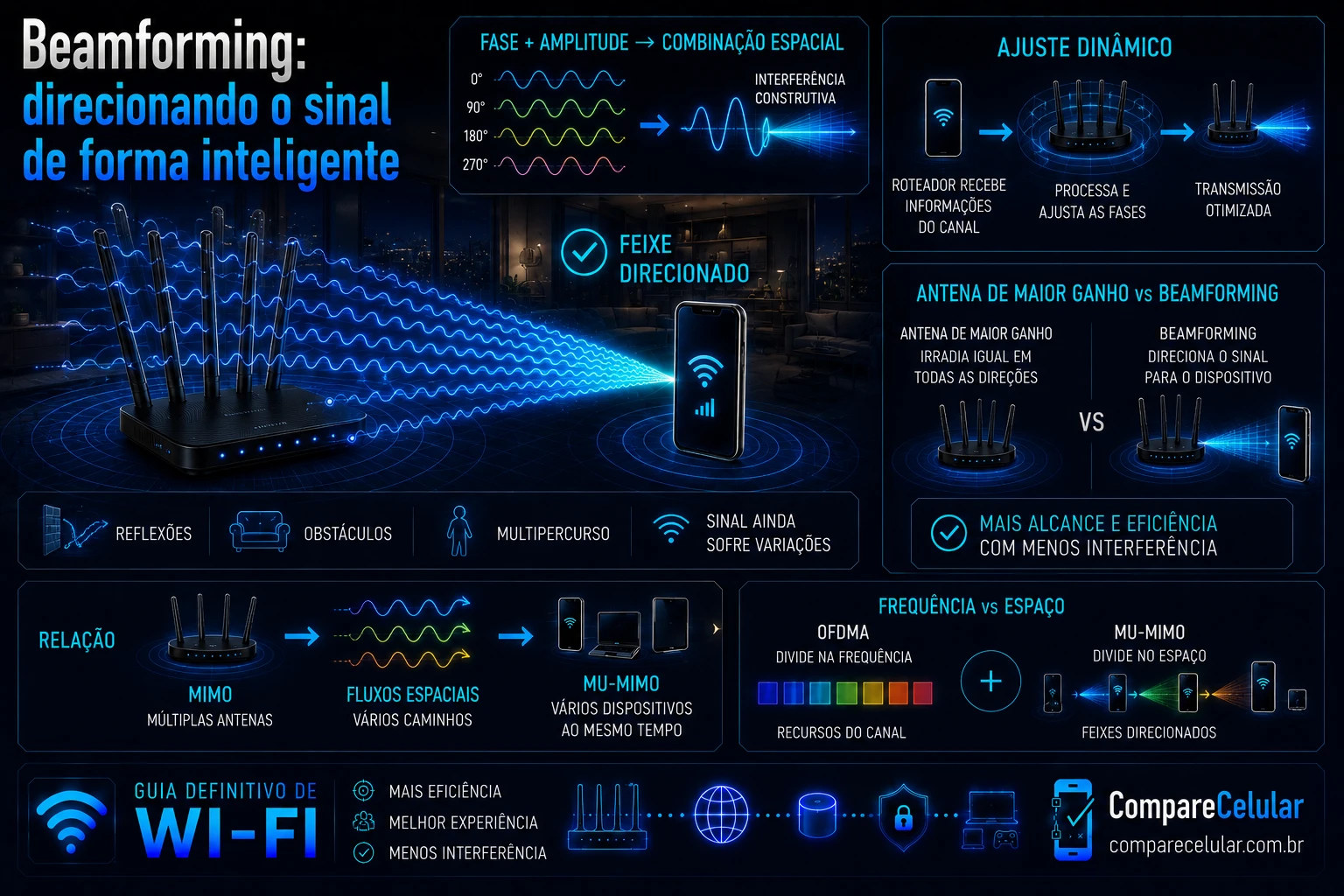 Beamforming: direcionando o sinal de forma inteligente