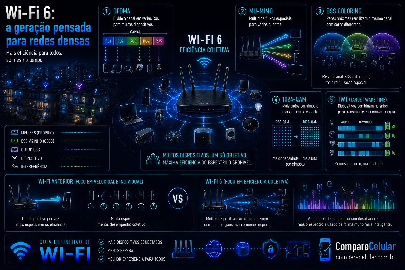 Wi-Fi 6: a geração pensada para redes densas