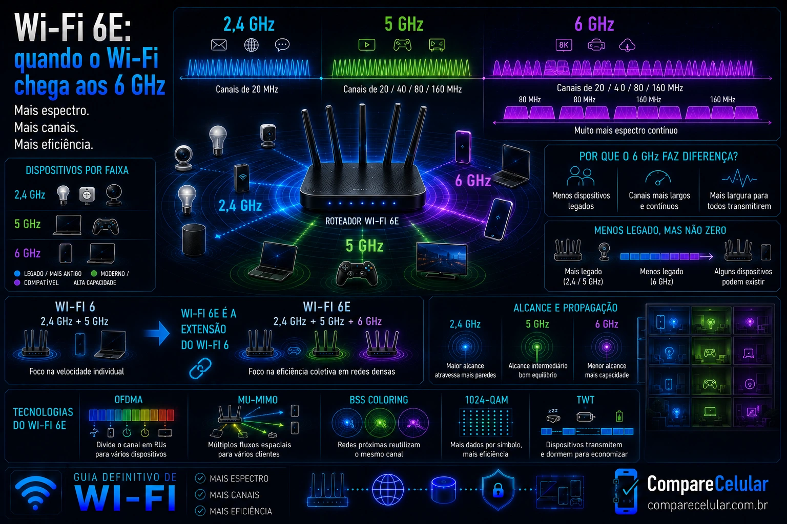 Wi-Fi 6E: quando o Wi-Fi chega aos 6Ghz