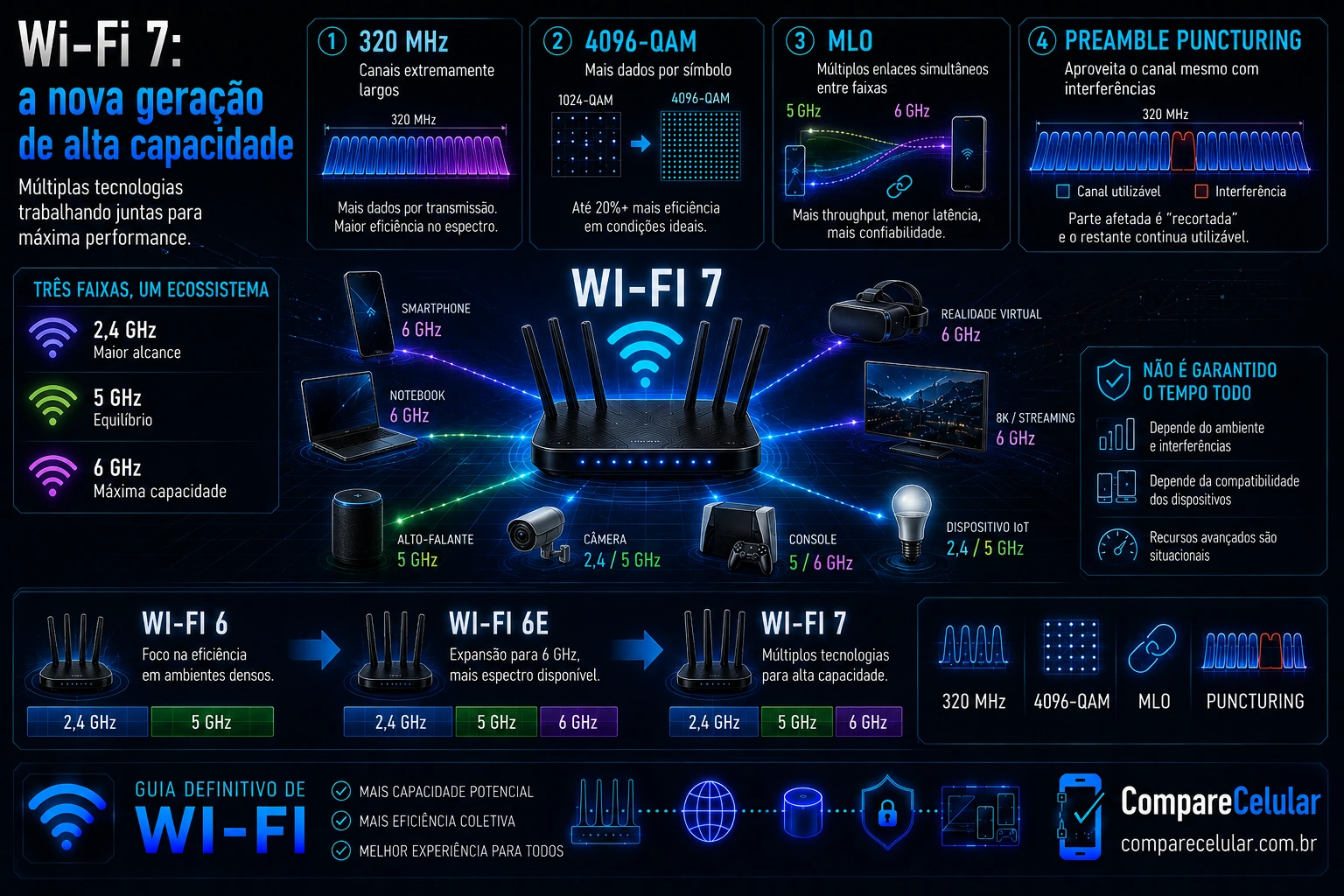 Wi-Fi 7: a nova geração de alta capacidade