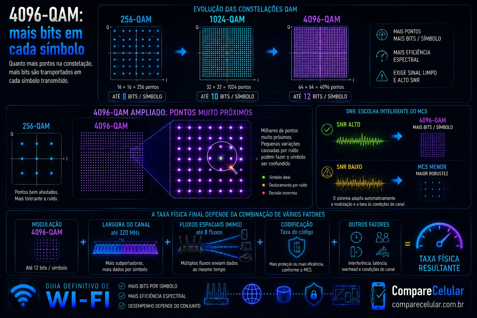 4096-QAM: mais bits em cada símbolo
