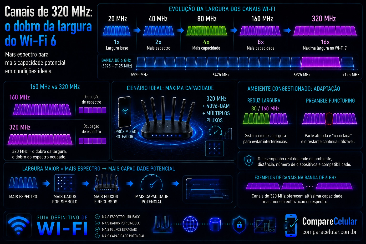 Canais de 320MHz: o dobro da largura do Wi-Fi 6