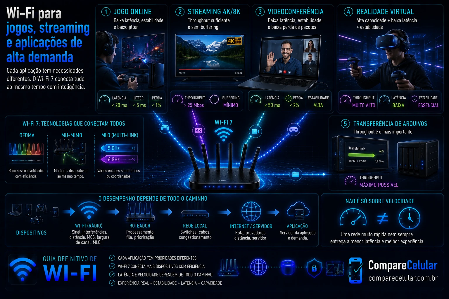 Wi-Fi para jogos, streaming e aplicações de alta demanda