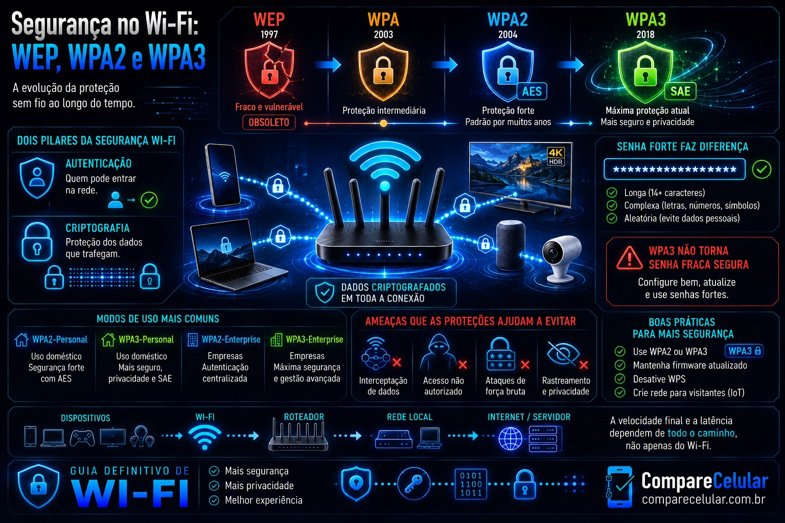 Segurança no Wi-Fi: WEB, WPA2 e WPA3