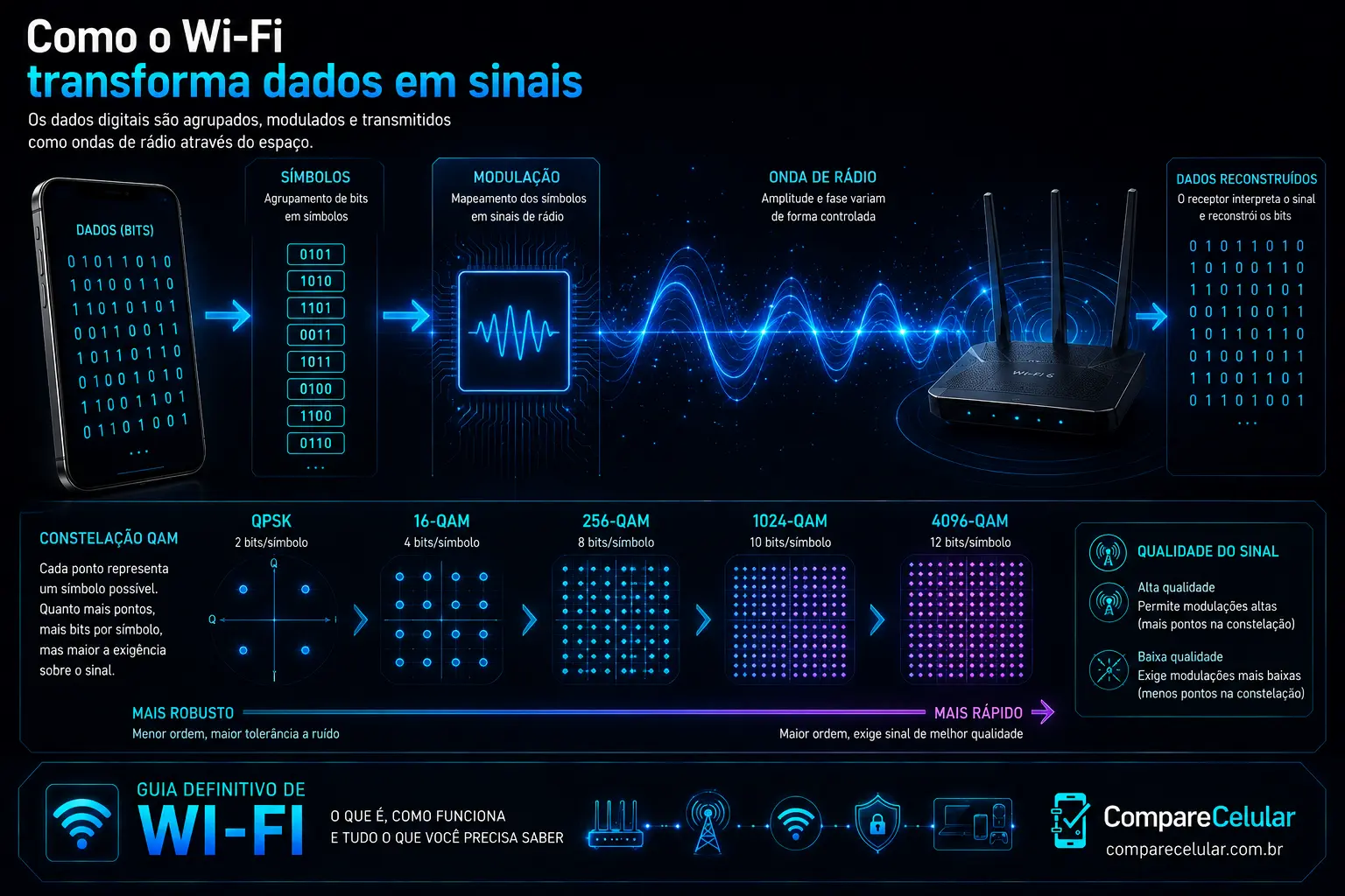 Como o Wi-Fi transforma dados em sinais
