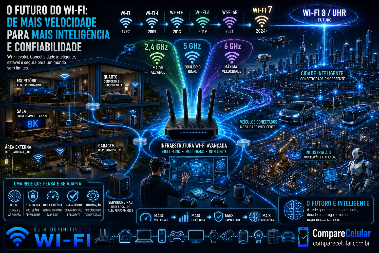 O futuro do Wi-Fi: de mais velocidade para mais inteligência e confiabilidade