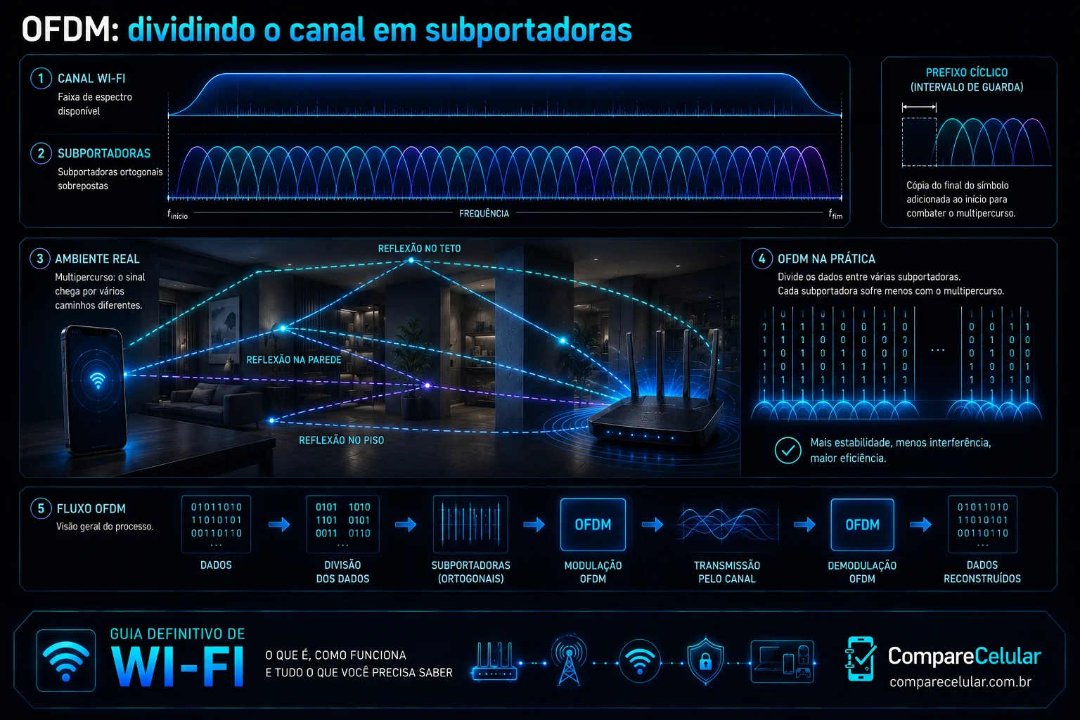 OFDM: Dividindo o canal em subportadoras