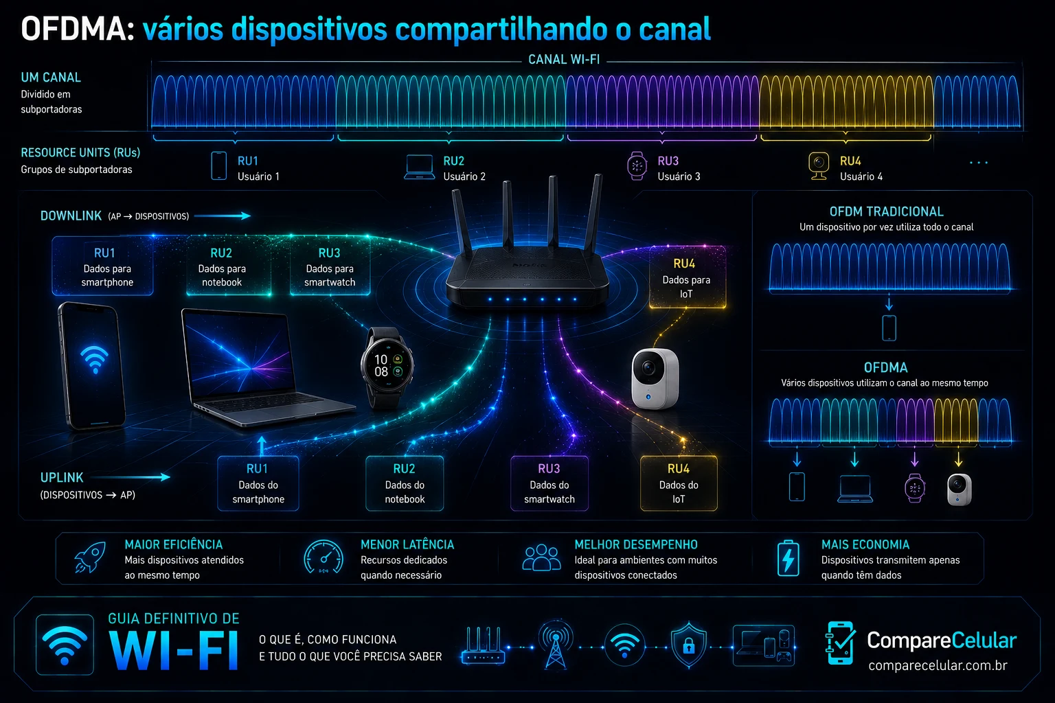 OFDMA: Vários dispositivos compartilhando o canal
