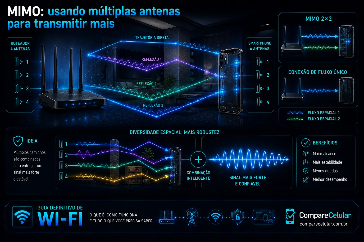 MIMO: usando múltiplas antenas para transmitir mais